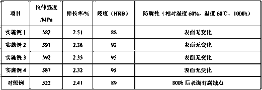 Preparation method of antirust powder metallurgy material