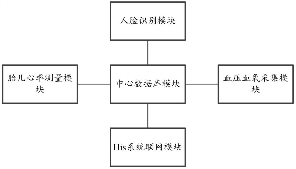 Portable delivery room ward-round system and method and storable medium