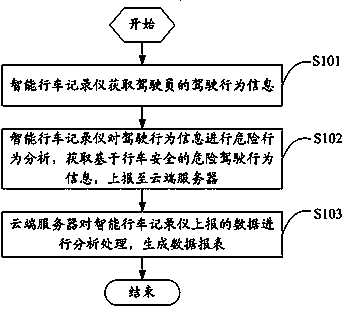 Remote monitoring method and system based on driving safety