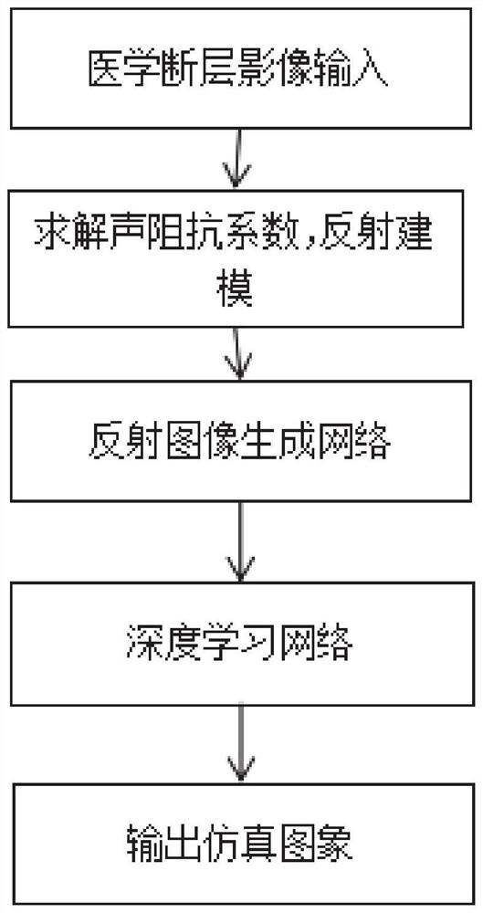 Ultrasonic simulation method and system based on medical tomographic image