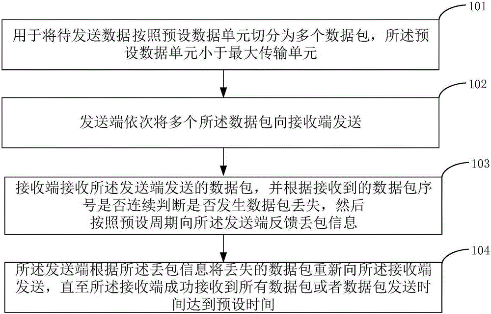 Data transmission method, transmitting end, receiving end and data transmission system