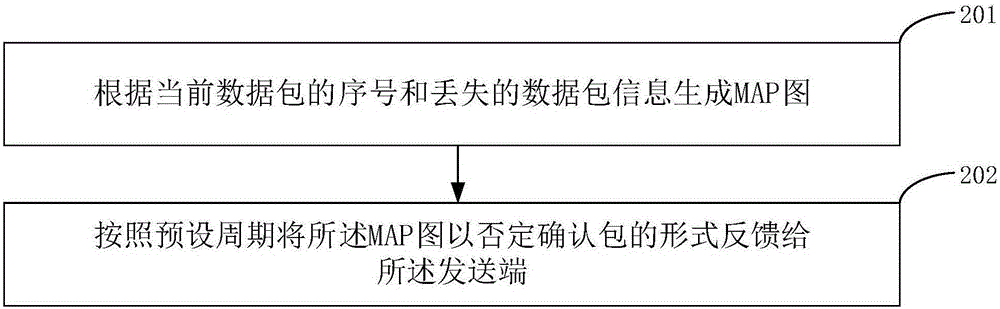 Data transmission method, transmitting end, receiving end and data transmission system