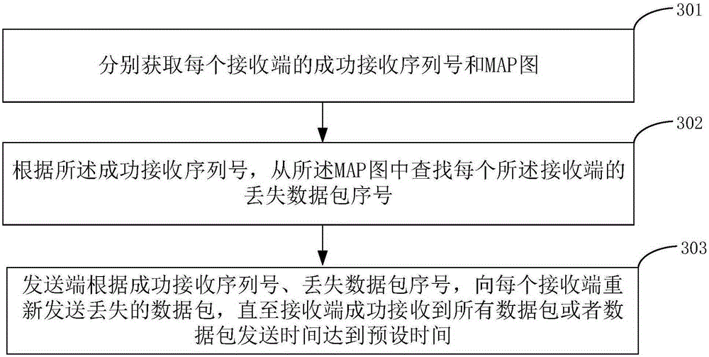 Data transmission method, transmitting end, receiving end and data transmission system