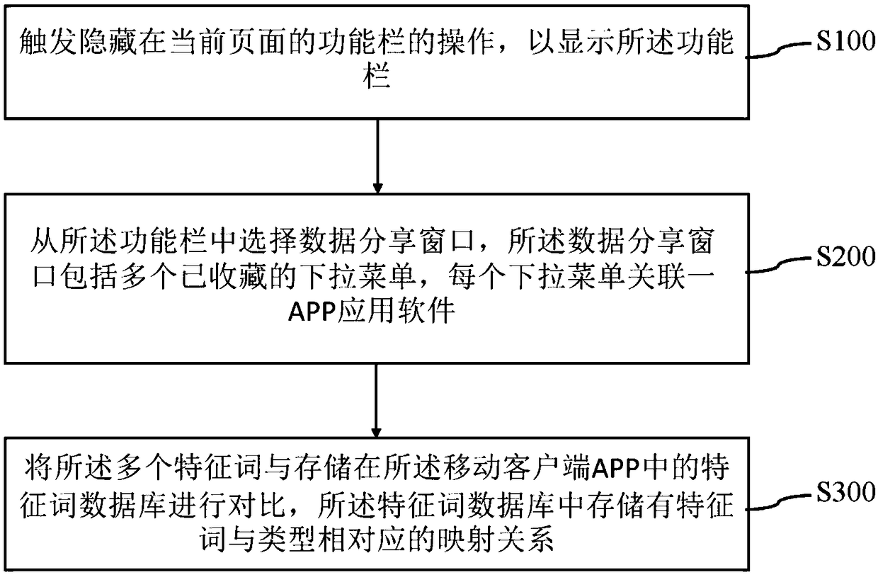 Method and system for sharing browser data of Internet