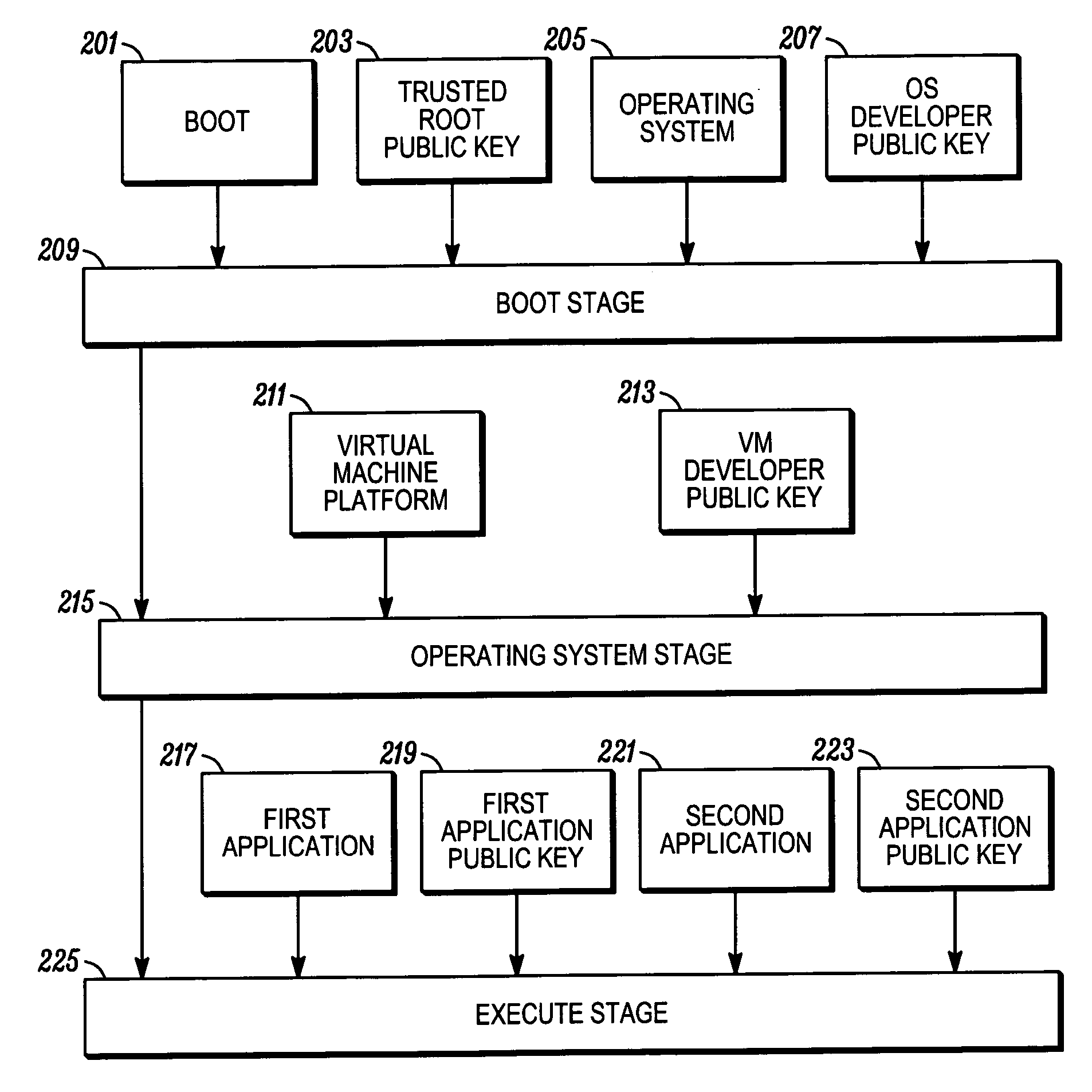 Multiple stage software verification