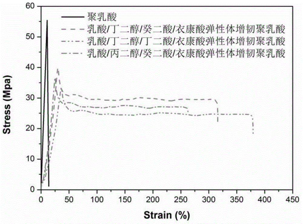 Toughened polylactic acid and preparation method thereof