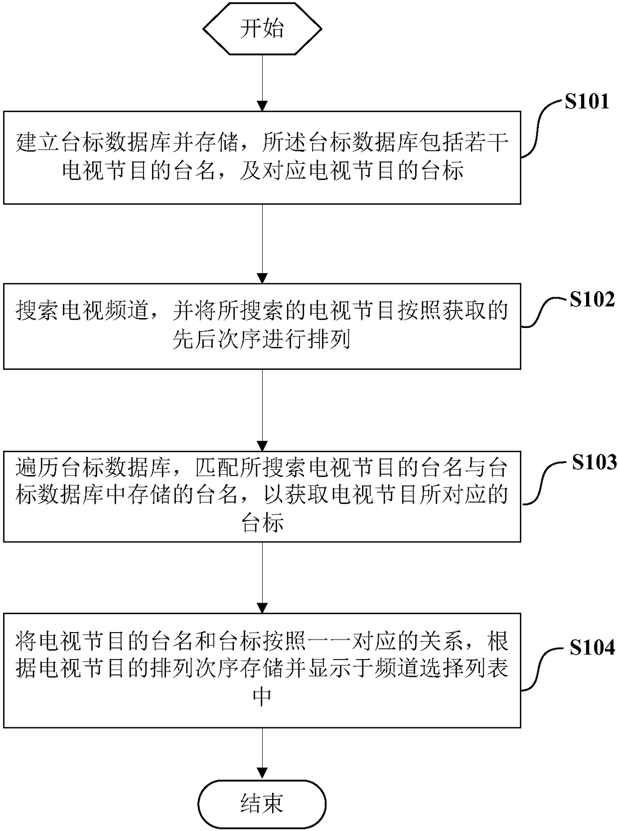 Television channel list display method and device, television and medium