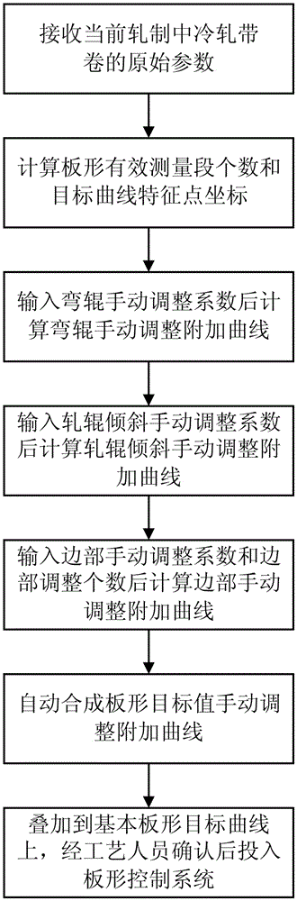 Method for manually adjusting and computing shape target curve of cold-rolled steel strip