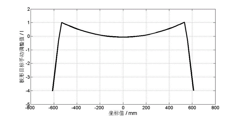 Method for manually adjusting and computing shape target curve of cold-rolled steel strip