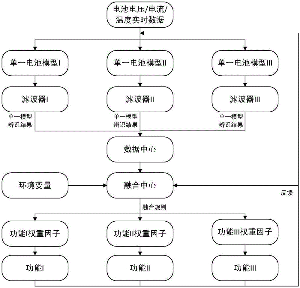 Battery multi-model fusion modeling method based on self-adaptive weight method and battery management system