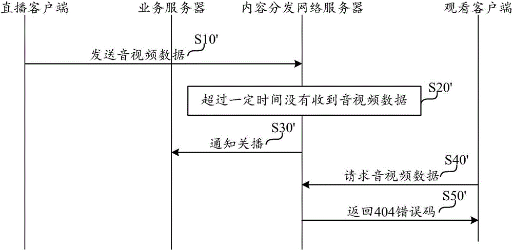 Method, device, server and system for live broadcast and live broadcast state monitoring method