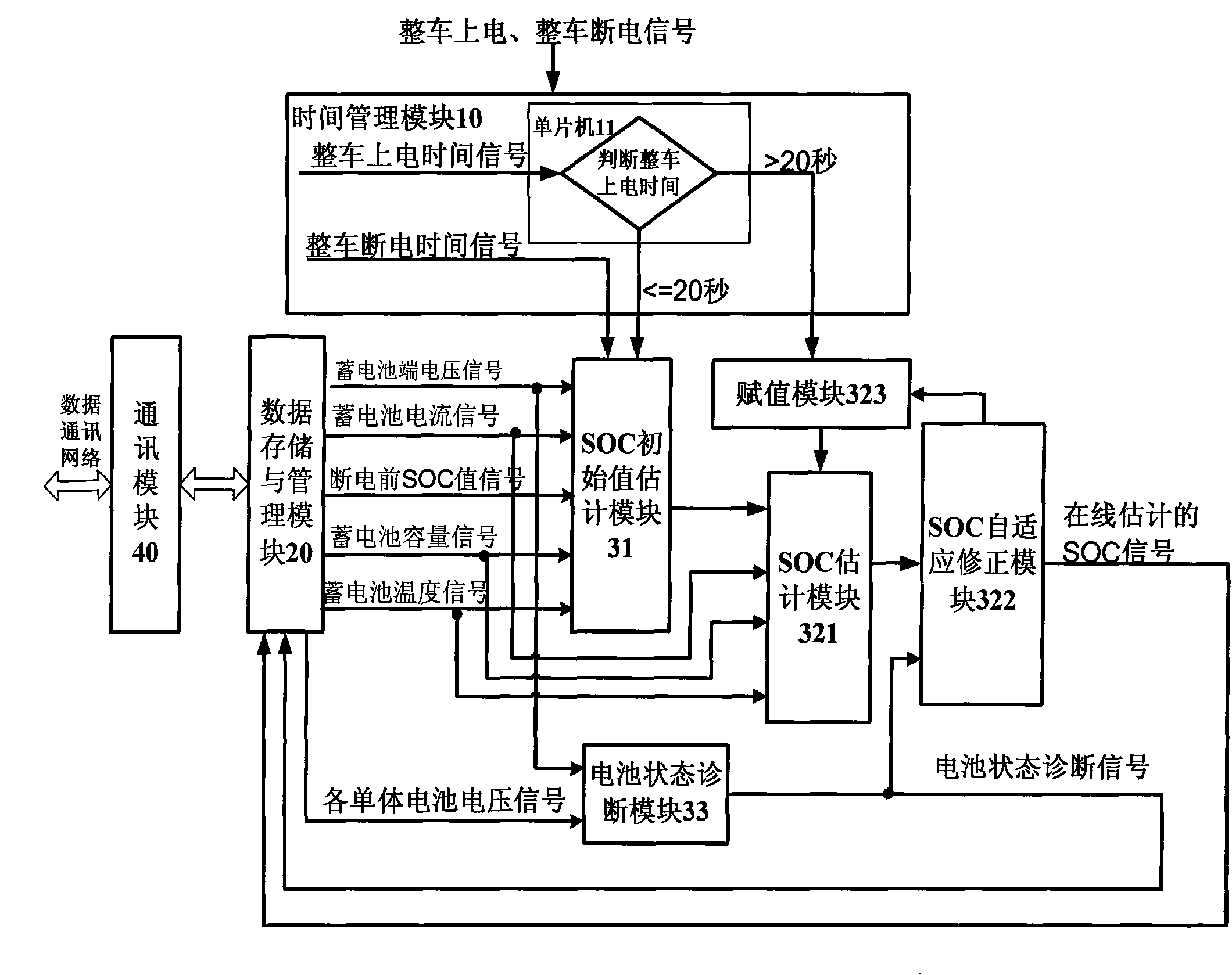 On-line monitoring method for self-adaptively correcting lithium ion battery state-of-charge