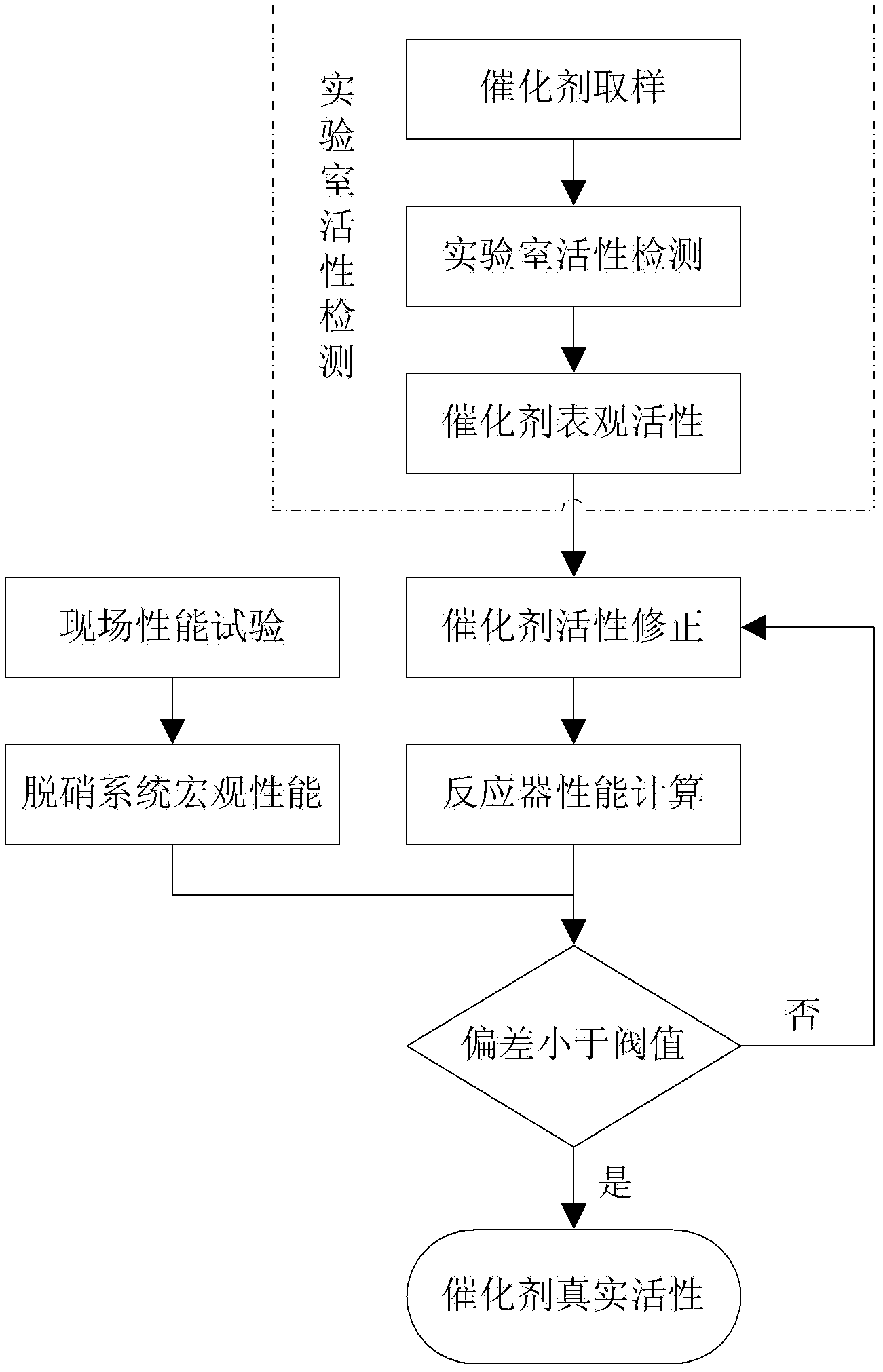 Modifying method for catalyst activity in power plant SCR (selective catalytic reduction) denitration system