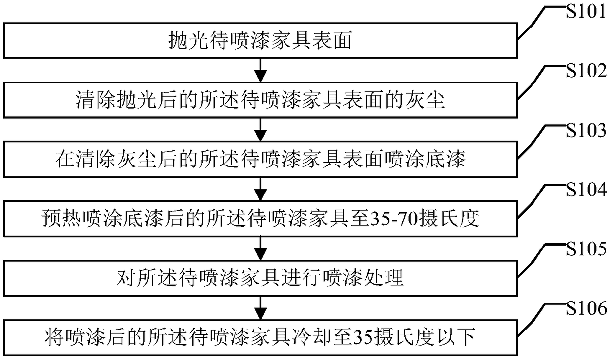 Furniture paint spraying method and lacquer furniture