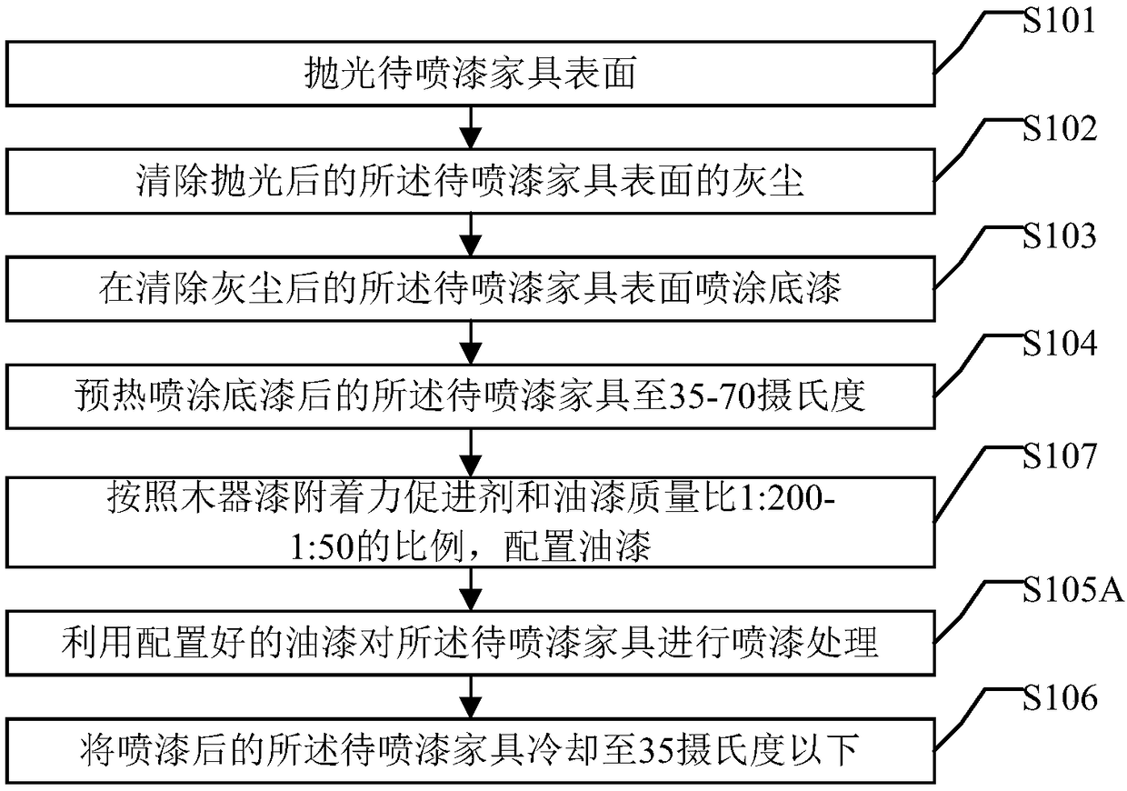 Furniture paint spraying method and lacquer furniture