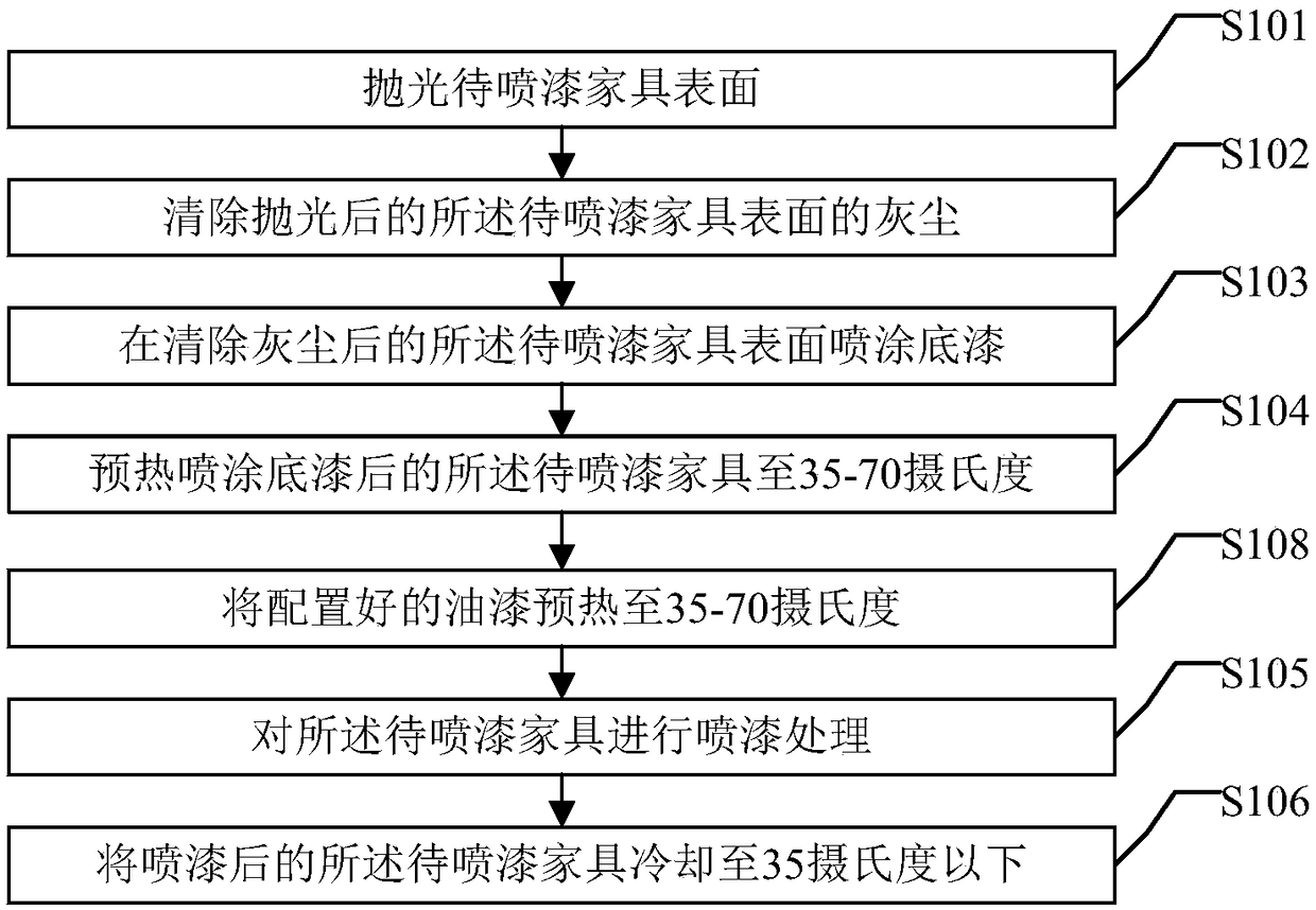 Furniture paint spraying method and lacquer furniture