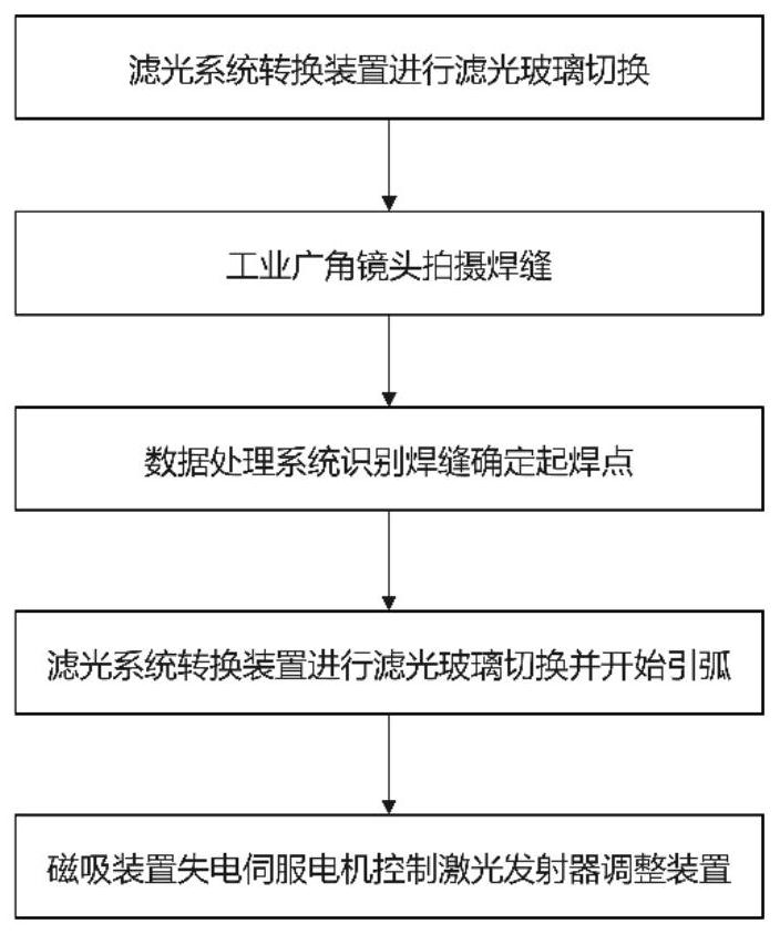 A laser adjustable oval tank weld seam tracking sensor