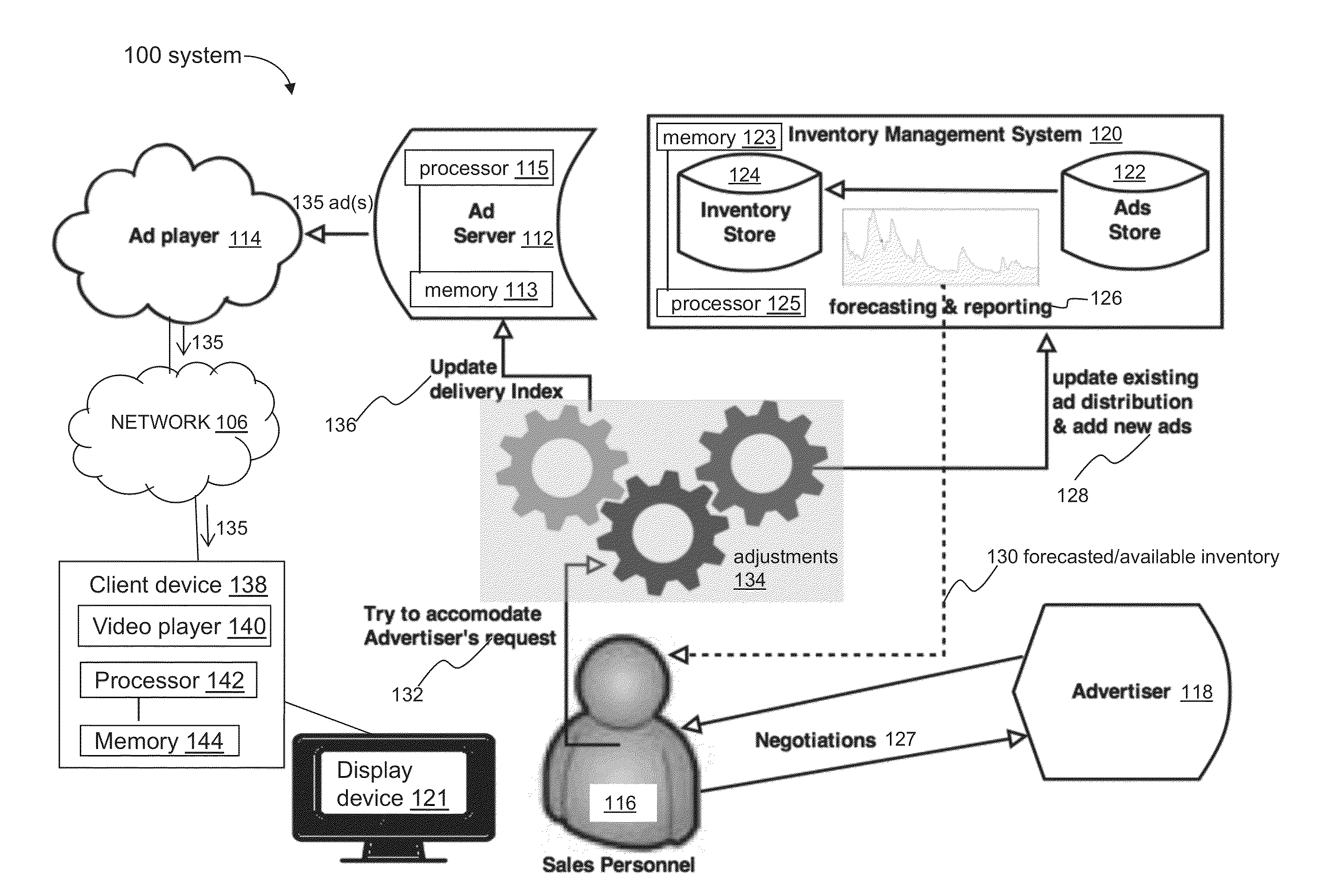 Forecasting-based management of advertisement delivery and inventory