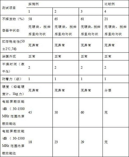 Waterborne electromagnetic shielding coating and preparation method thereof