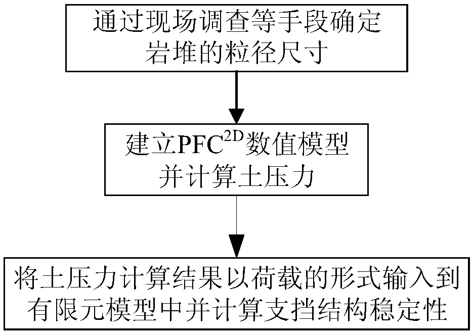 Discrete element method-finite element method combined analysis method for talus retaining structure