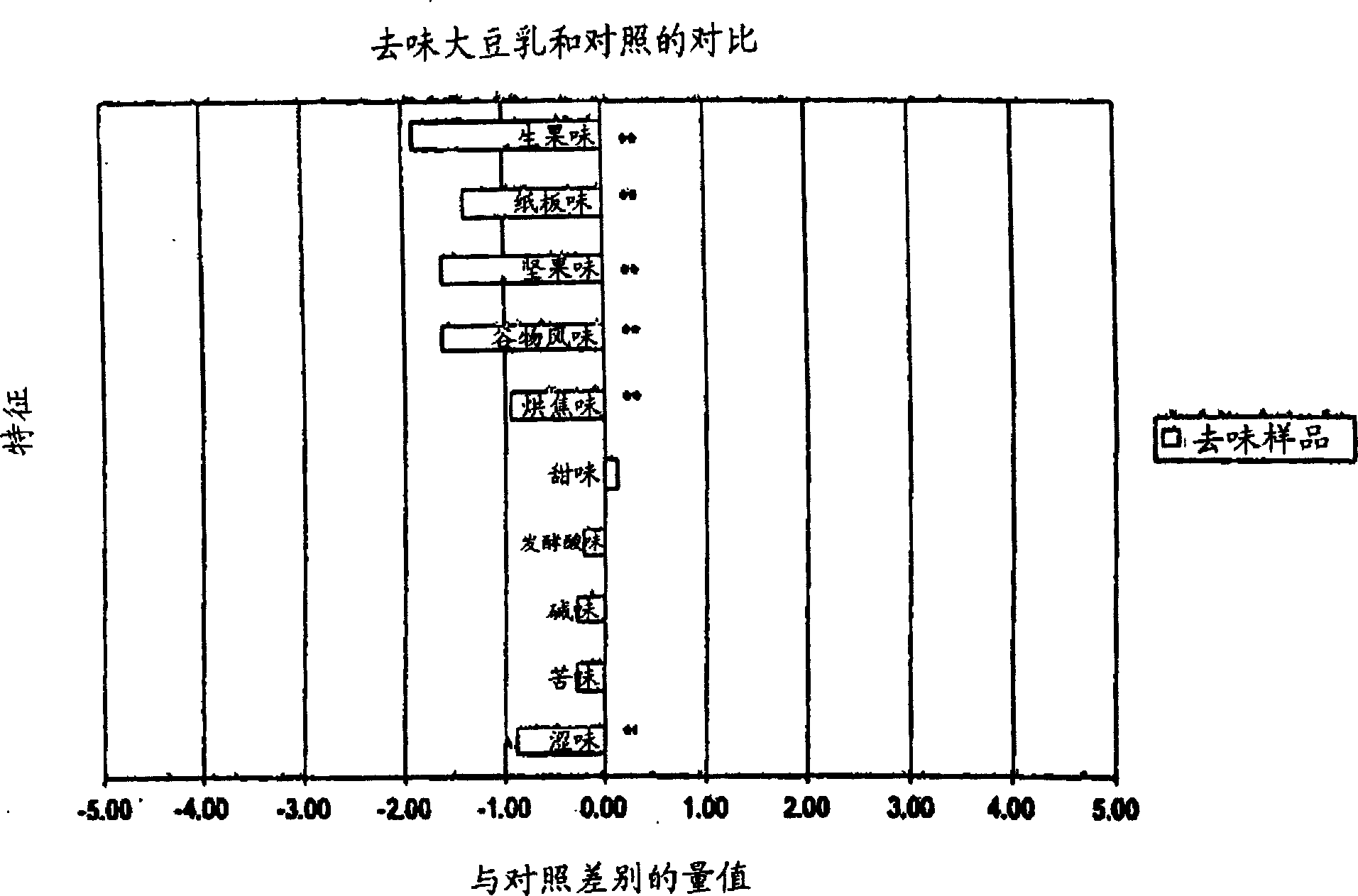 Method of deflavoring soy-derived materials