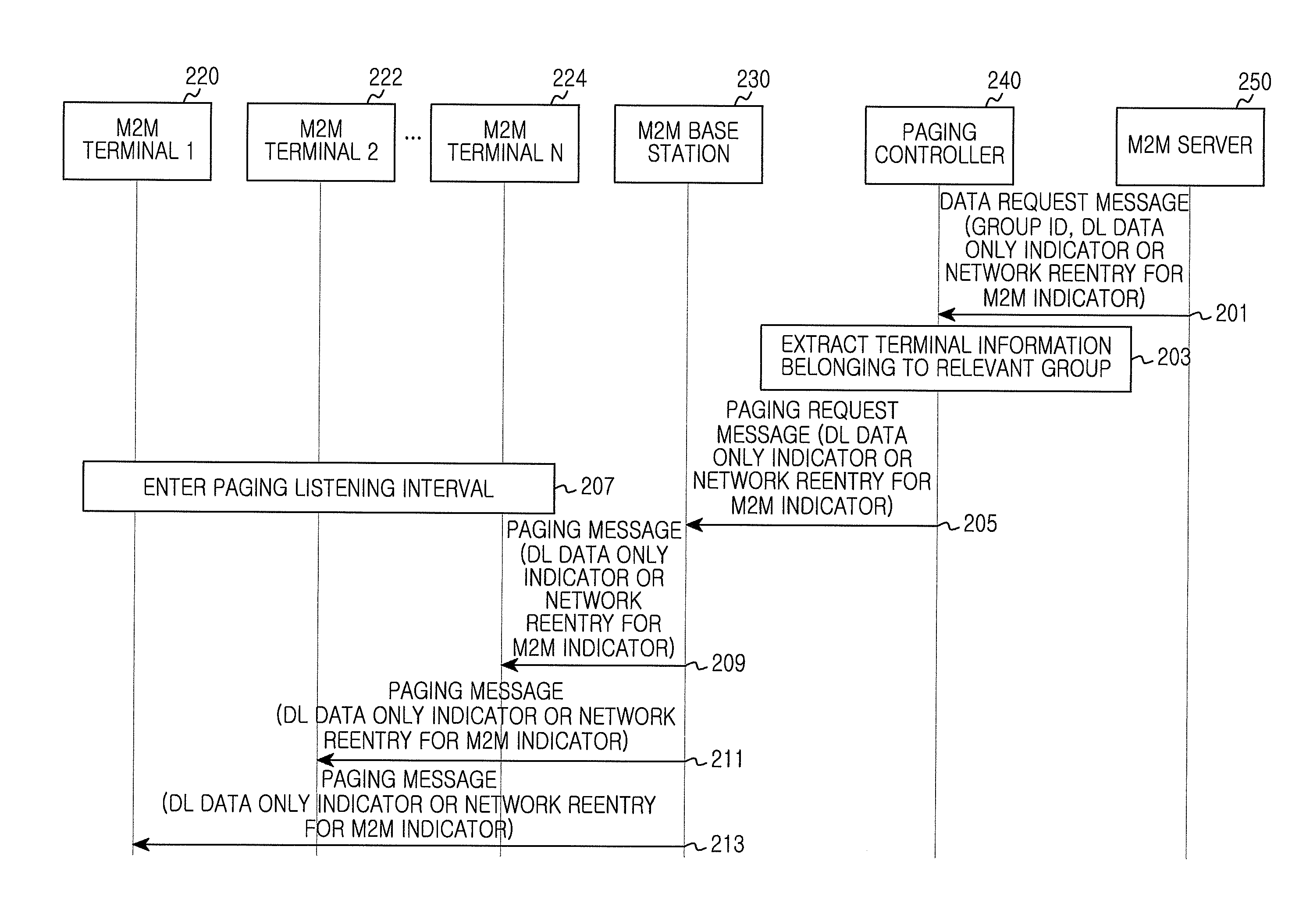 Method and apparatus for reducing access overhead from paged device in machine to machine communication system