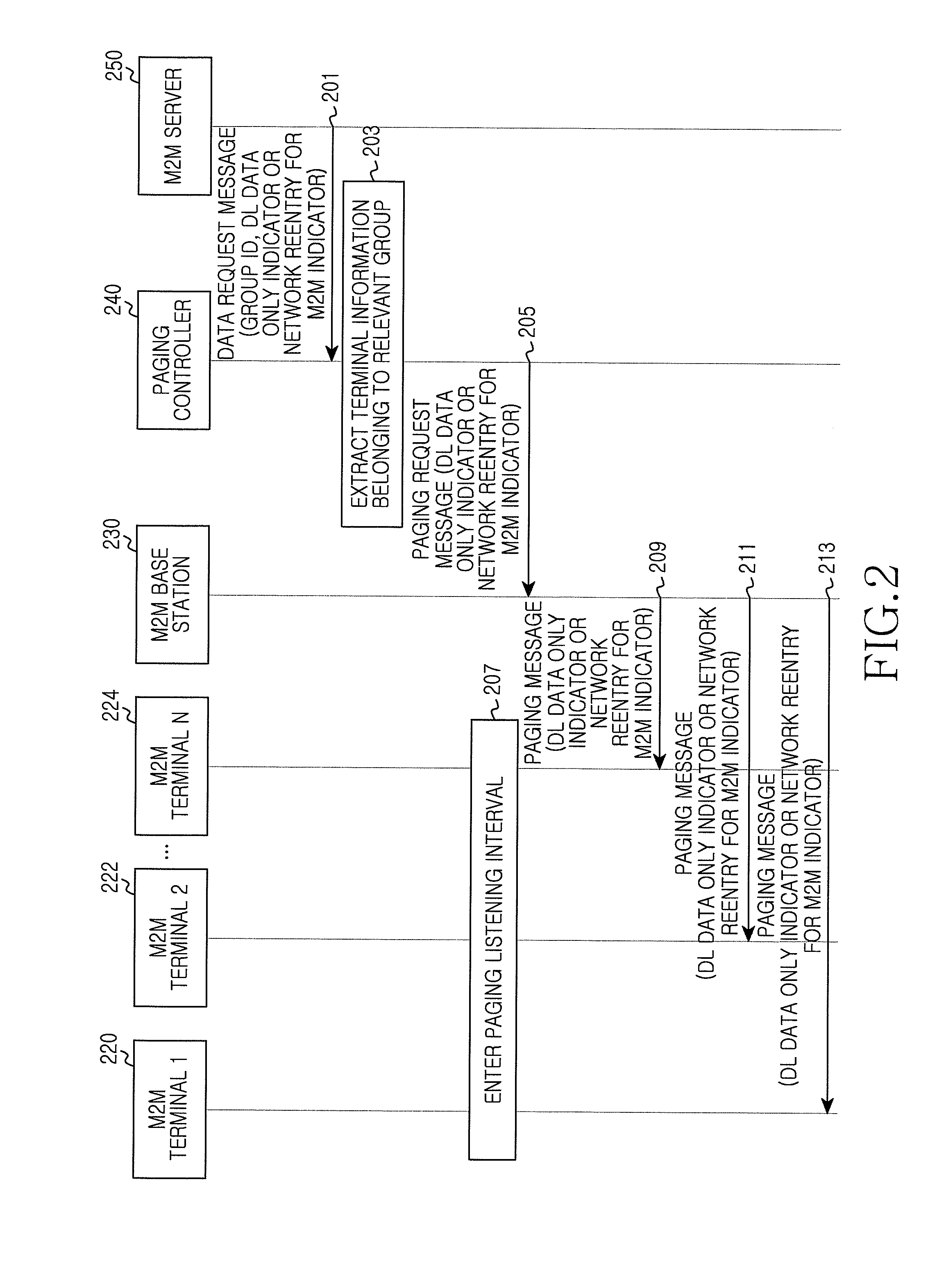 Method and apparatus for reducing access overhead from paged device in machine to machine communication system