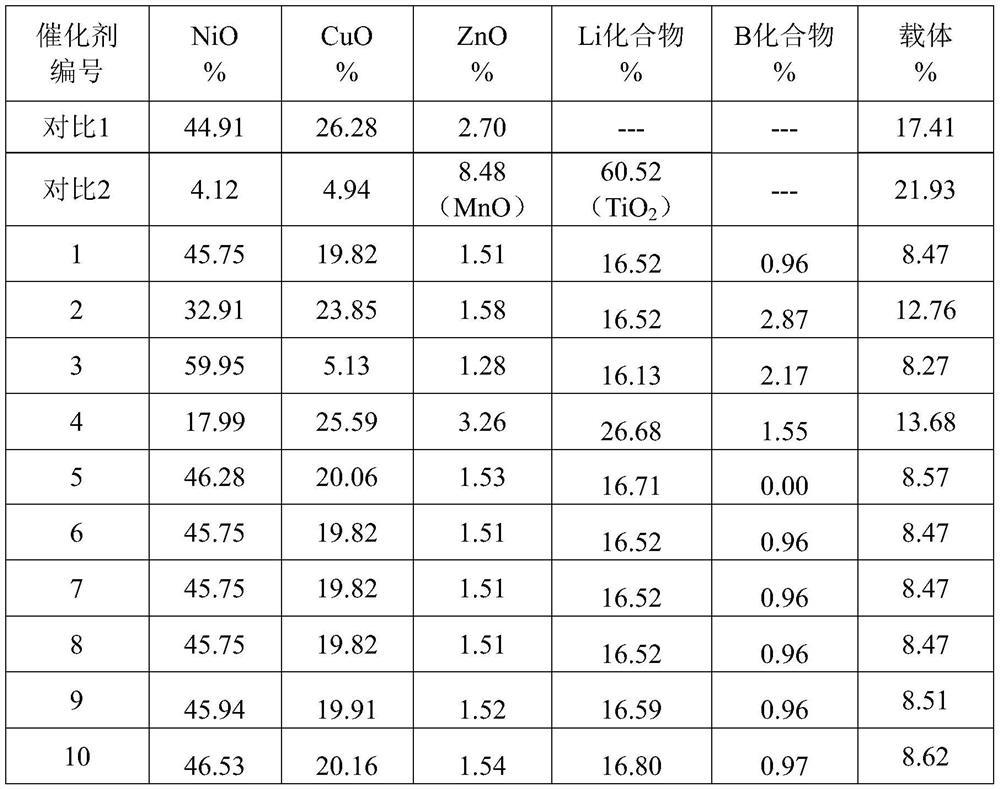 Inert gas purification catalyst, raw material composition and preparation method