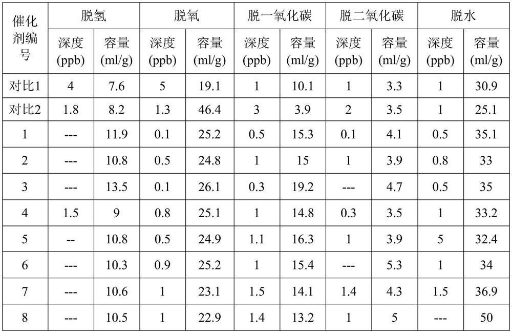 Inert gas purification catalyst, raw material composition and preparation method