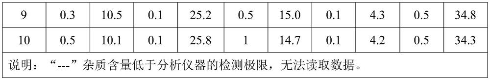 Inert gas purification catalyst, raw material composition and preparation method