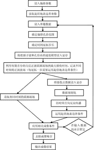 Method based on graphics processor for computing direct pre-stack reverse-time migration based on irregular topography