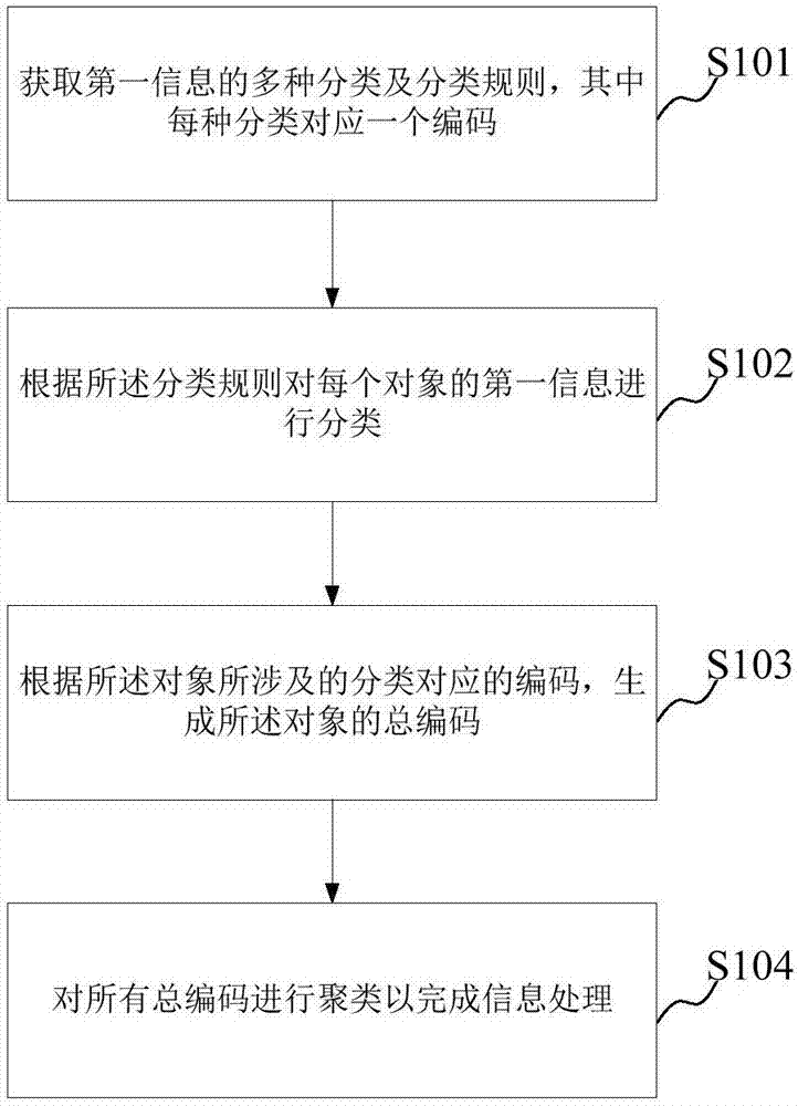 Information processing method and device