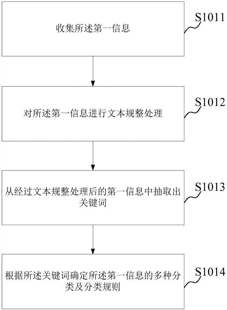 Information processing method and device