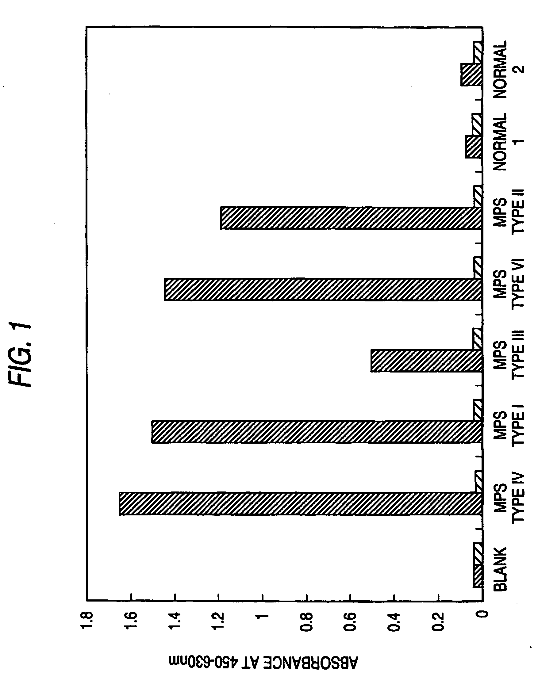 Method for detecting lysosomal storage diseases