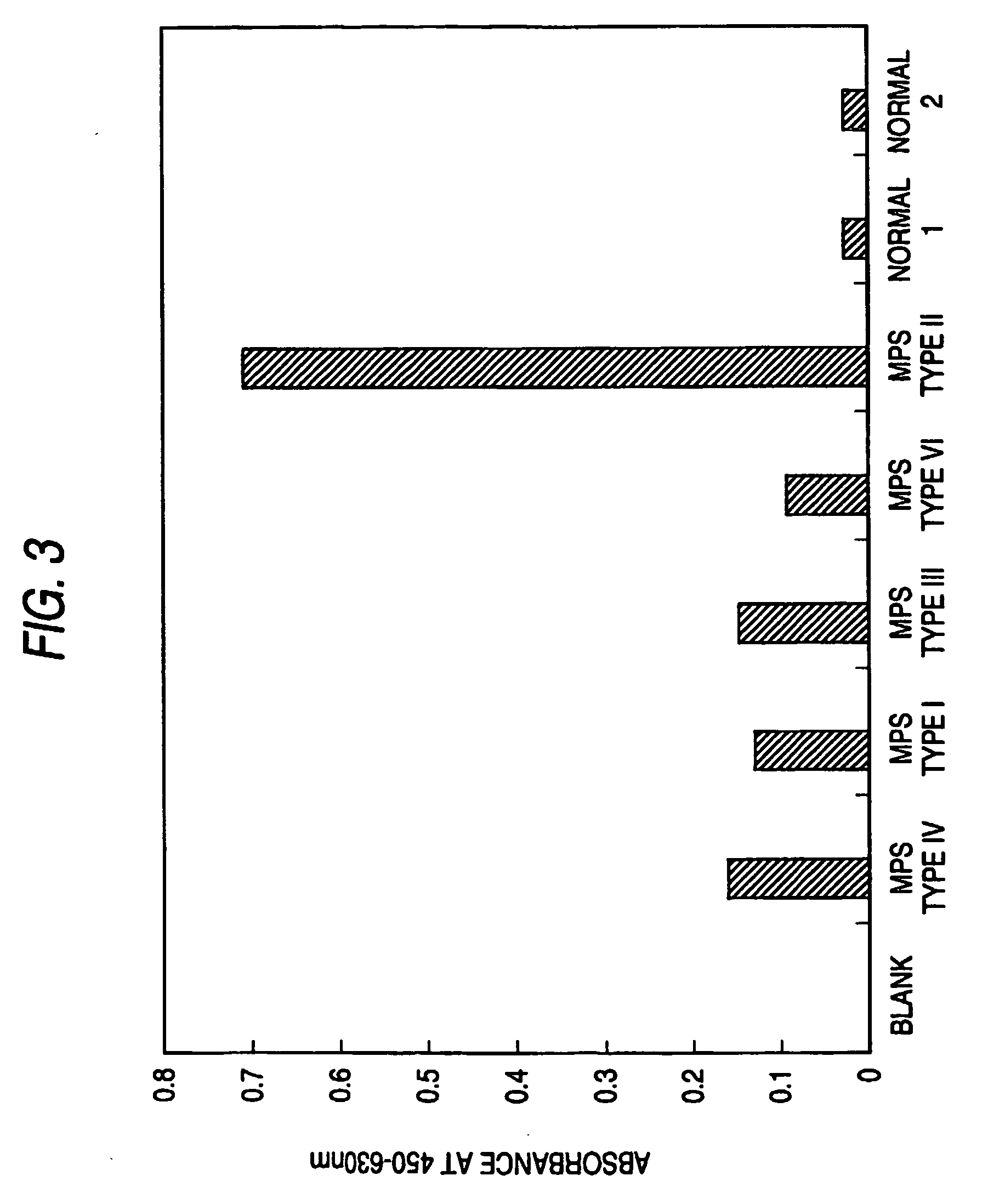 Method for detecting lysosomal storage diseases