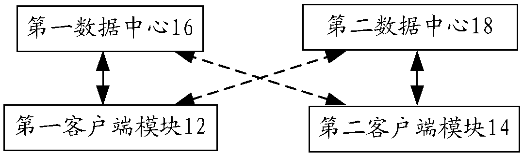 Dual-center dual-live data process system and method