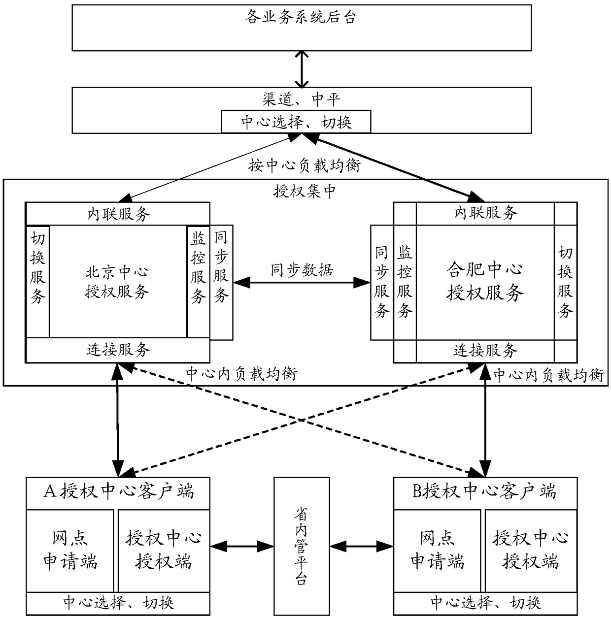 Dual-center dual-live data process system and method