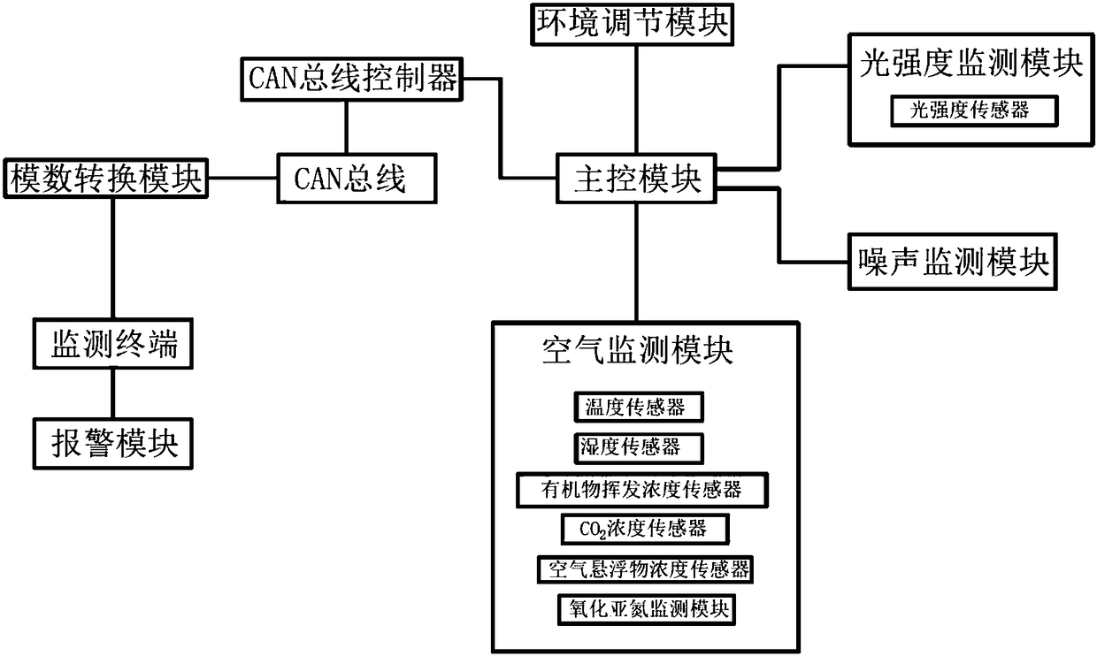 Environmental quality monitoring system for hospital ward