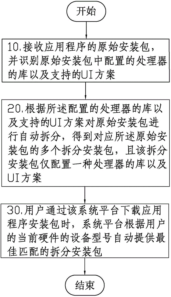 System platform for providing program installation package