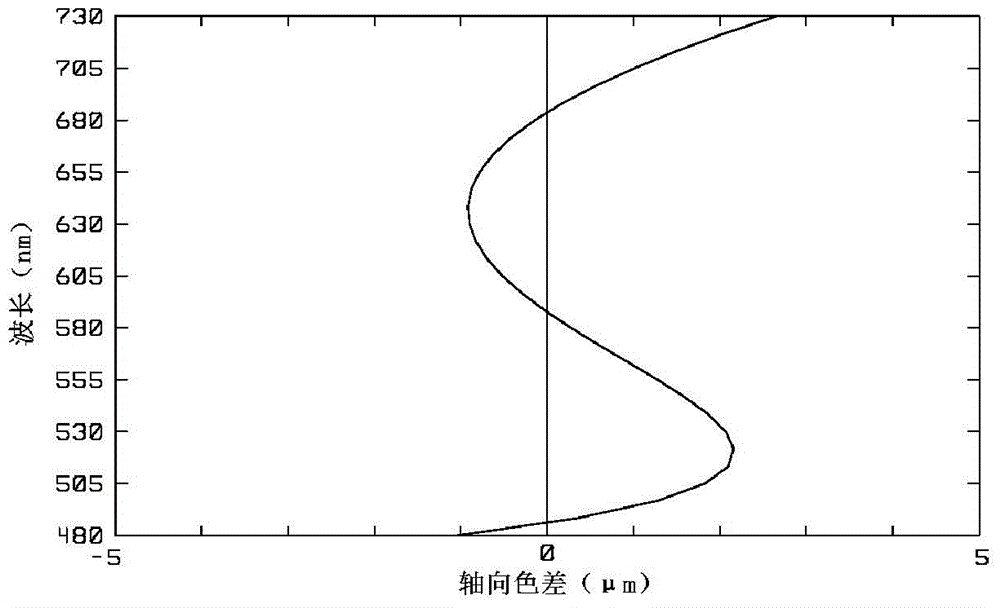 A wide-spectrum and large-field-of-view projection objective lens