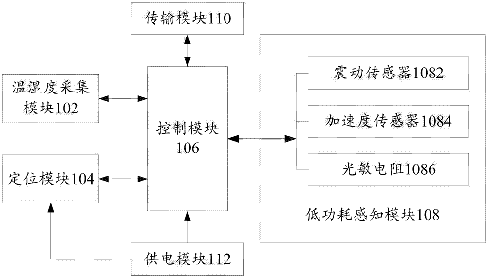 Intelligent equipment, low power consumption temperature and humidity monitoring method and computer device