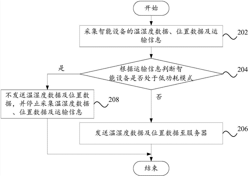 Intelligent equipment, low power consumption temperature and humidity monitoring method and computer device