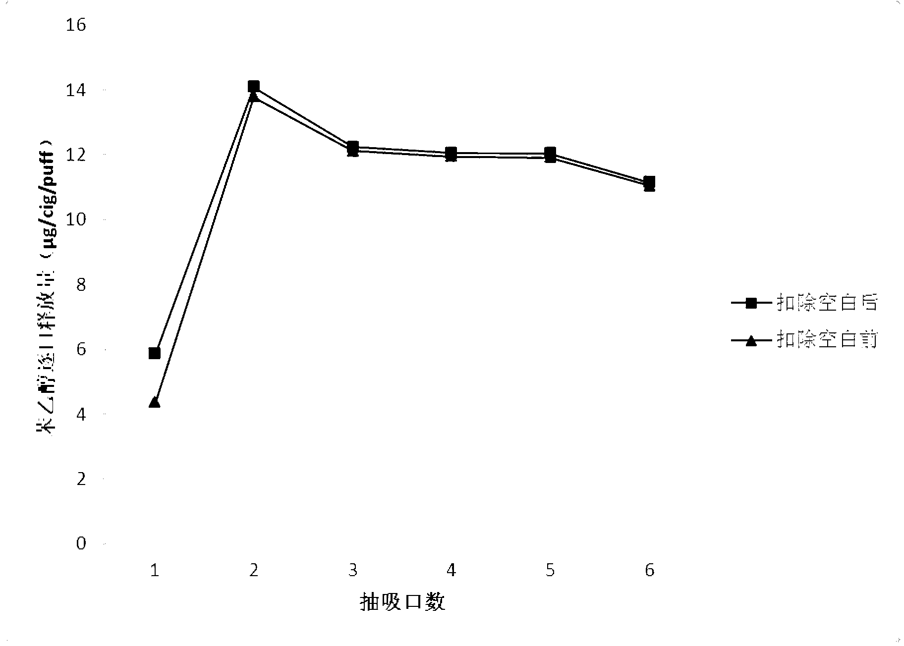 Preparation method of perfuming filter stick with perfumed substance released slowly