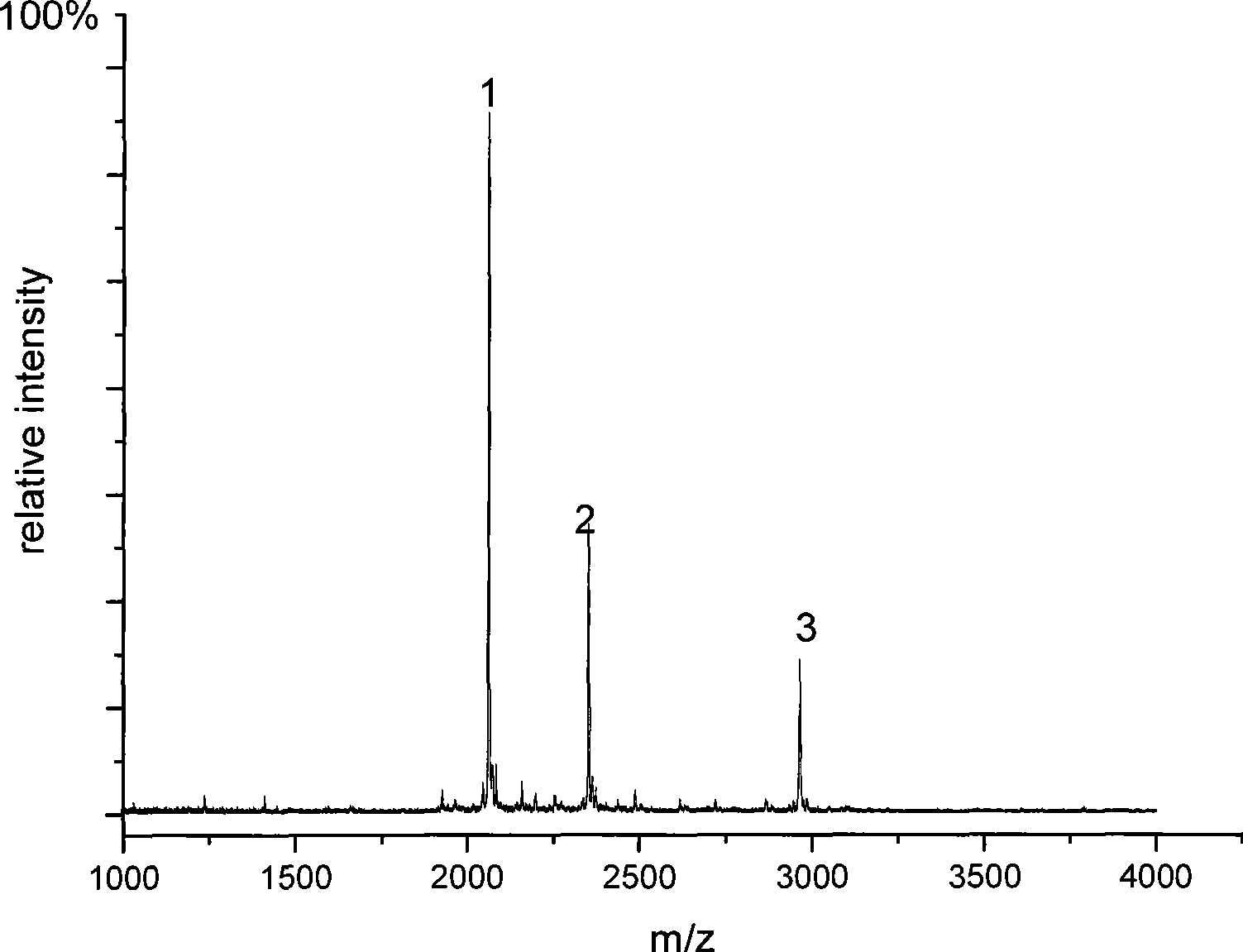 Preparation of polymer material for enriching phosphorylated peptide segments