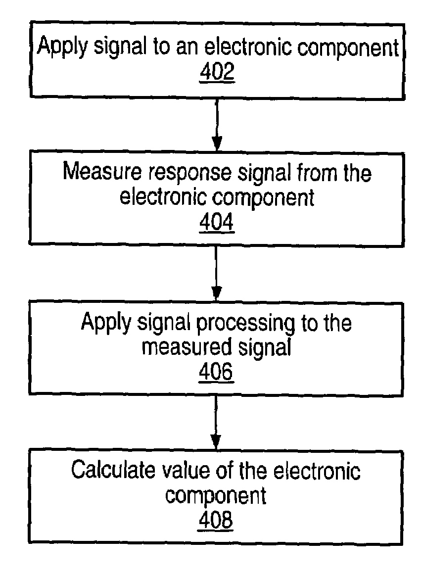 Capacitance, inductance and impedance measurements using multi-tone stimulation and DSP algorithms