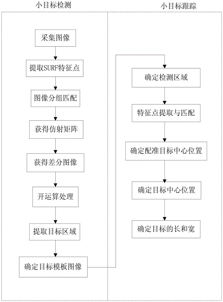 Detection and Tracking Method of Small Moving Targets in Aerial Video