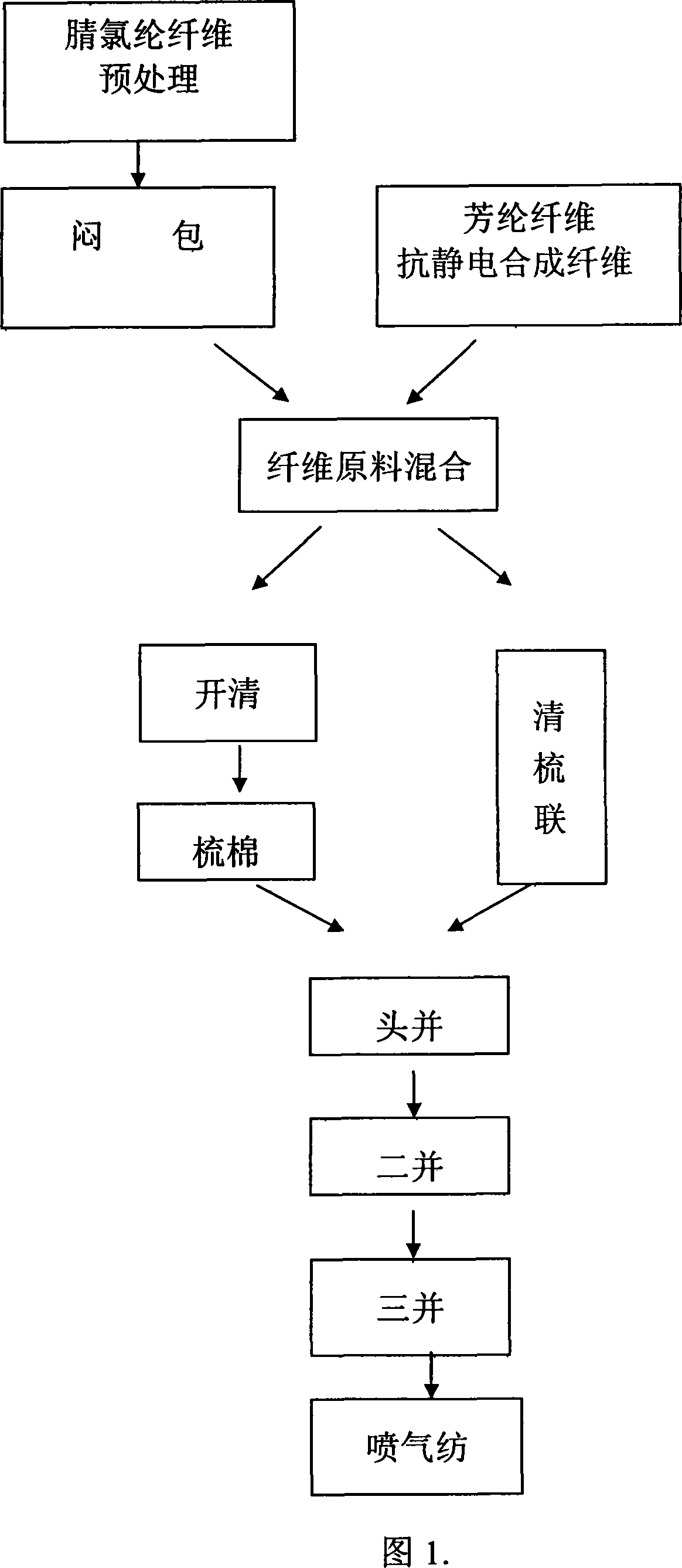 Aromid fiber blend yarn and processing method thereof