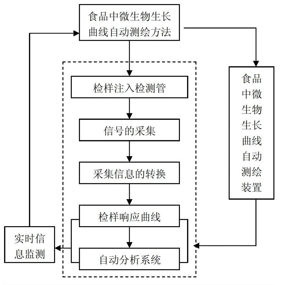 Method for automatically surveying and mapping growth curve of microorganism in food