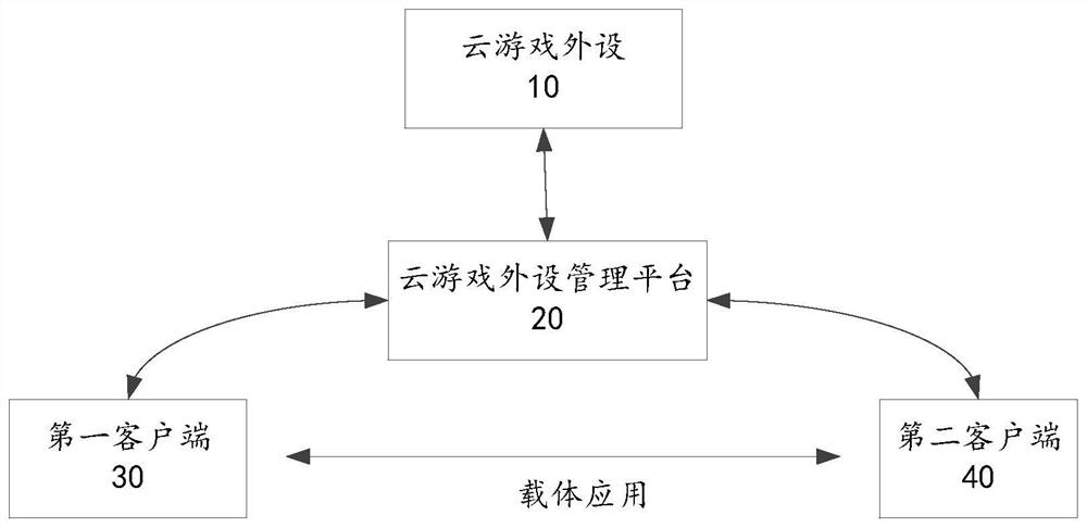 Sharing method, device and system for cloud game peripherals