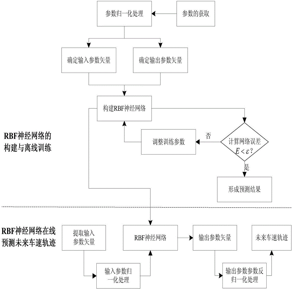 A Method for Predicting the Future Speed ​​Trajectory of a Hybrid Electric Bus